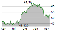 CANADIAN IMPERIAL BANK OF COMMERCE Chart 1 Jahr