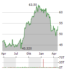 CIBC Aktie Chart 1 Jahr