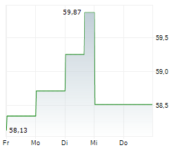 CANADIAN IMPERIAL BANK OF COMMERCE Chart 1 Jahr