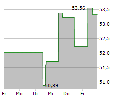 CANADIAN IMPERIAL BANK OF COMMERCE Chart 1 Jahr