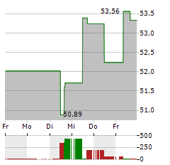 CIBC Aktie 5-Tage-Chart