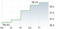 CANADIAN IMPERIAL BANK OF COMMERCE 5-Tage-Chart