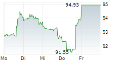 CANADIAN IMPERIAL BANK OF COMMERCE 5-Tage-Chart