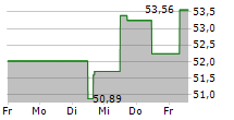 CANADIAN IMPERIAL BANK OF COMMERCE 5-Tage-Chart