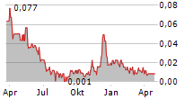 CANADIAN MANGANESE COMPANY INC Chart 1 Jahr