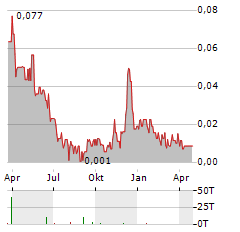 CANADIAN MANGANESE Aktie Chart 1 Jahr