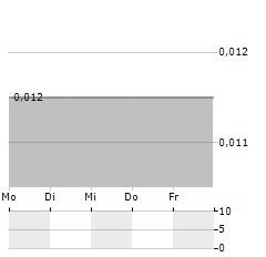 CANADIAN MANGANESE Aktie 5-Tage-Chart