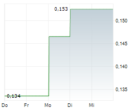 CANADIAN METALS INC Chart 1 Jahr