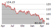 CANADIAN NATIONAL RAILWAY COMPANY Chart 1 Jahr