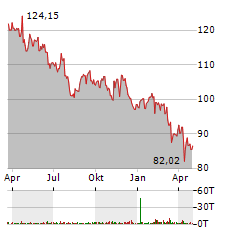 CANADIAN NATIONAL RAILWAY Aktie Chart 1 Jahr