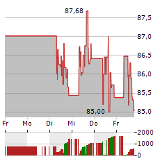 CANADIAN NATIONAL RAILWAY Aktie 5-Tage-Chart