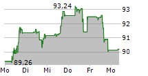 CANADIAN NATIONAL RAILWAY COMPANY 5-Tage-Chart