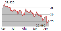 CANADIAN NATURAL RESOURCES LIMITED Chart 1 Jahr