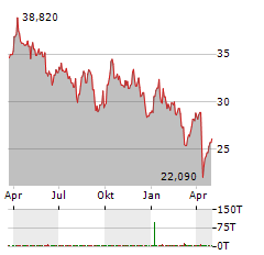 CANADIAN NATURAL RESOURCES Aktie Chart 1 Jahr