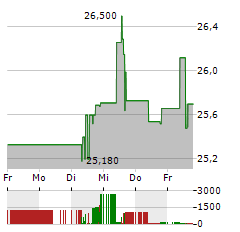 CANADIAN NATURAL RESOURCES Aktie 5-Tage-Chart