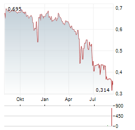 CANADIAN NORTH RESOURCES Aktie Chart 1 Jahr