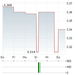 CANADIAN NORTH RESOURCES Aktie 5-Tage-Chart