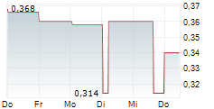 CANADIAN NORTH RESOURCES INC 5-Tage-Chart