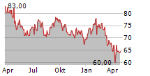 CANADIAN PACIFIC KANSAS CITY LIMITED Chart 1 Jahr