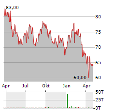 CANADIAN PACIFIC KANSAS CITY LIMITED Jahres Chart