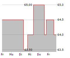 CANADIAN PACIFIC KANSAS CITY LIMITED Chart 1 Jahr