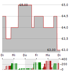 CANADIAN PACIFIC KANSAS CITY Aktie 5-Tage-Chart