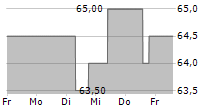 CANADIAN PACIFIC KANSAS CITY LIMITED 5-Tage-Chart