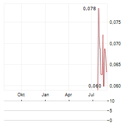 CANADIAN PHOSPHATE Aktie Chart 1 Jahr