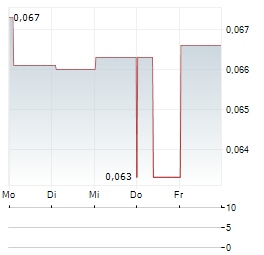 CANADIAN PHOSPHATE Aktie 5-Tage-Chart