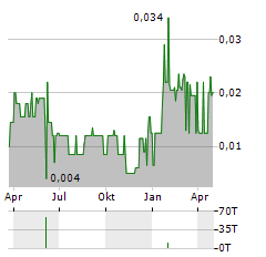 CANADIAN SILVER HUNTER Aktie Chart 1 Jahr