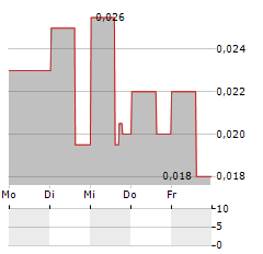 CANADIAN SILVER HUNTER Aktie 5-Tage-Chart