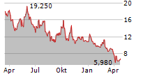 CANADIAN SOLAR INC Chart 1 Jahr