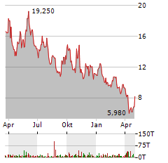 CANADIAN SOLAR Aktie Chart 1 Jahr