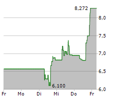 CANADIAN SOLAR INC Chart 1 Jahr