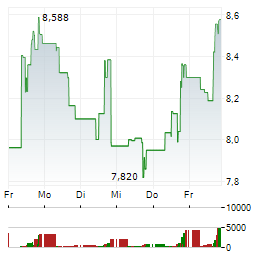 CANADIAN SOLAR Aktie 5-Tage-Chart