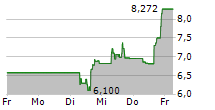 CANADIAN SOLAR INC 5-Tage-Chart