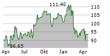 CANADIAN TIRE CORPORATION LIMITED Chart 1 Jahr