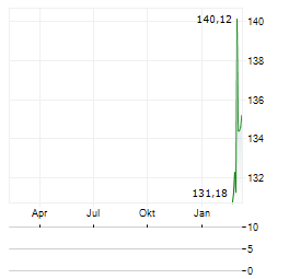 CANADIAN TIRE Aktie Chart 1 Jahr