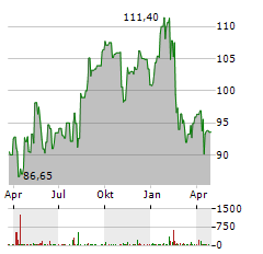 CANADIAN TIRE Aktie Chart 1 Jahr