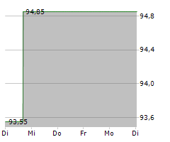 CANADIAN TIRE CORPORATION LIMITED Chart 1 Jahr