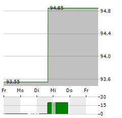 CANADIAN TIRE Aktie 5-Tage-Chart