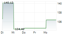 CANADIAN TIRE CORPORATION LIMITED 5-Tage-Chart