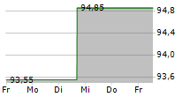 CANADIAN TIRE CORPORATION LIMITED 5-Tage-Chart