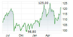 CANADIAN TIRE CORPORATION LIMITED CL A Chart 1 Jahr