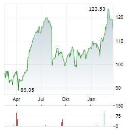 CANADIAN TIRE CORPORATION LIMITED CL A Aktie Chart 1 Jahr