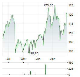 CANADIAN TIRE CORPORATION LIMITED CL A Aktie Chart 1 Jahr