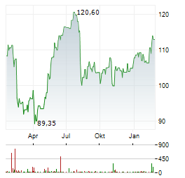CANADIAN TIRE CORPORATION LIMITED CL A Aktie Chart 1 Jahr