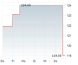 CANADIAN TIRE CORPORATION LIMITED CL A Chart 1 Jahr