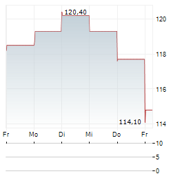 CANADIAN TIRE CORPORATION LIMITED CL A Aktie 5-Tage-Chart