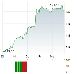 CANADIAN TIRE CORPORATION LIMITED CL A Aktie 5-Tage-Chart